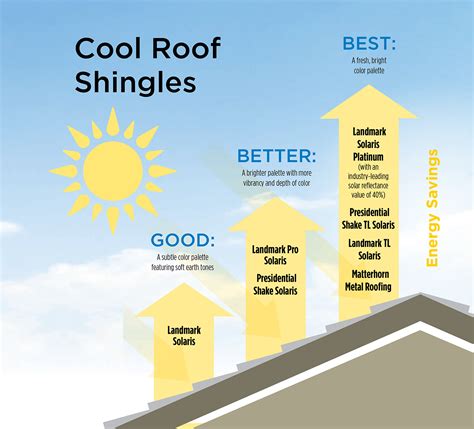 roof shingles that reflect heat